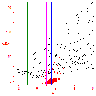 Peres lattice <M>